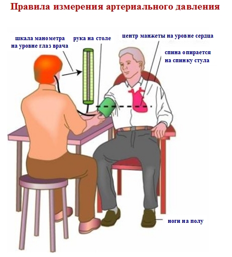 Правила и методы измерения артериального давления.